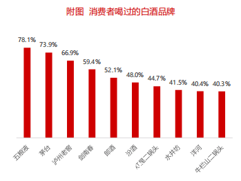 宴席市场，白酒消费趋势下滑预警